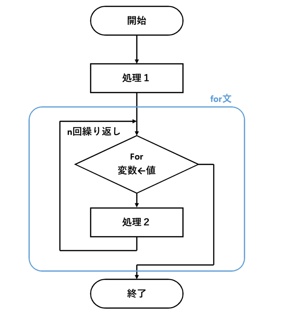 Python入門 For文の使い方 フローチャートで図解 ポテサラ