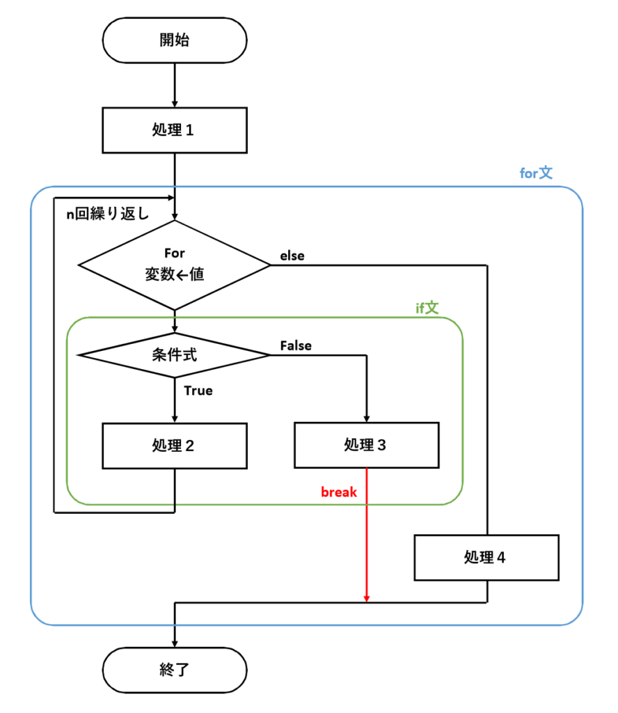 Python入門 For文の使い方 フローチャートで図解 ポテサラ